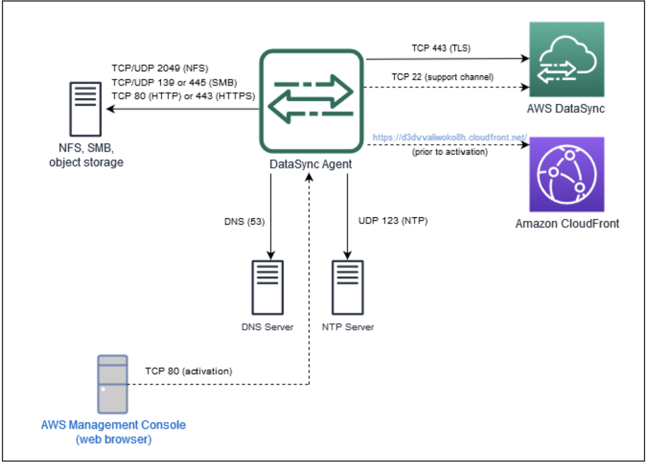 NFS server and client on AWS